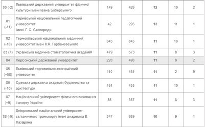 Херсонский госуниверситет попал в топ-100 рейтинга SciVerse Scopus